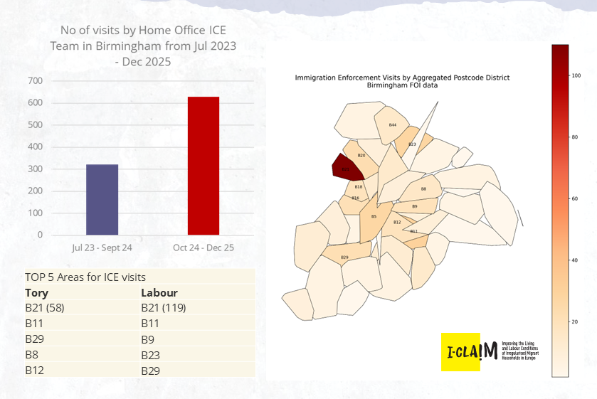 Data on immigration raids in Birmingham, UK.